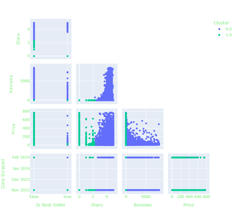 Plotly Splom Examples Machine Learning on Amazon Retail Data