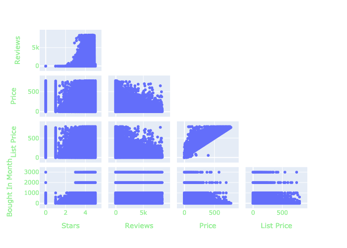 Plotly Splom Examples Machine Learning on Amazon Retail Data